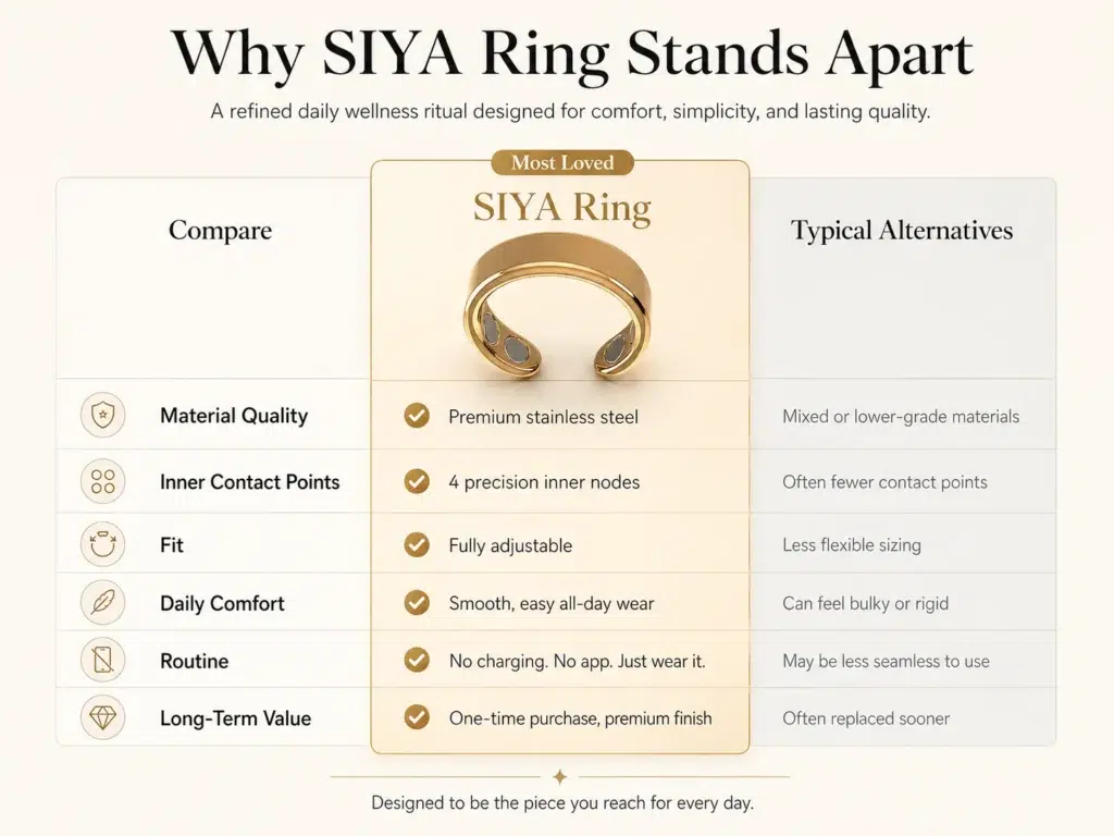 Siya Ring - The Bio-Field Energy Harmonizer 8 Clinical comparison matrix for the Siya Ring showing the 4-node unique mechanism superiority over failing mainstream menopause alternatives.